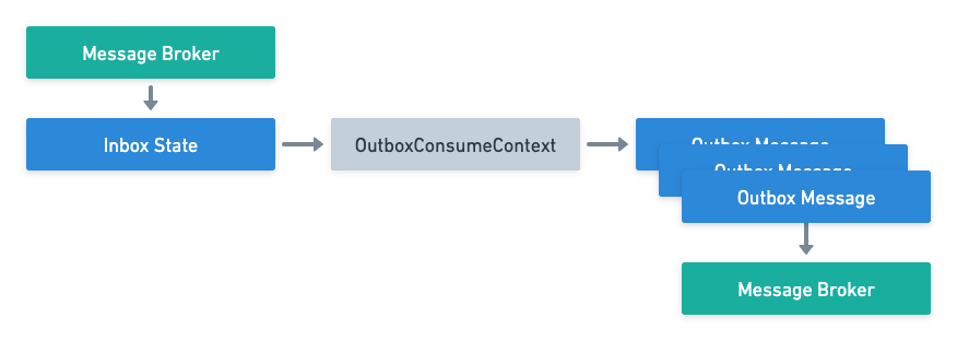 Deliver Outbox to Broker